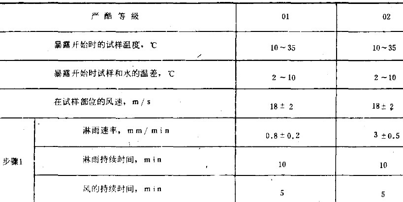 2、試驗程序 a.試驗前:試驗前按第4和第5條所述的試驗條件進行調節,在調節期間,不暴露試樣,應注意在風的影響下相等的淋雨速率區域發生的變化。 b.預處理:如有關標準未作規定,則應在暴露前用中性清潔劑清洗試樣表麵,清洗之後,塗上防護性油脂以便貯存。 c.恢複:如有關標準未作規定,試樣表麵應保持幹燥,但不允許使用壓縮空氣進行幹燥。處理試樣的溫度應與環境溫度相同。 d.最後檢測:恢複之後,試樣的光學內表麵可能出現潮溫膜層,但這種膜層應在有關標準所規定的時間內消失。如目視檢查不能直接看到滲入的水膜,則應在有關標準中規定檢查的方法。 3、有關標準應包括的內容 a.環境試驗標記, b.試樣數量, c.噴頭數目<參照第4條> d.離噴淋麵上方的距離, e.條件試驗方法73試樣在旋轉軸中的位置, f.預處理 g.初始檢測的內容和範圍, h.條件試維方法74待試試樣端麵的數量和位置, i.工作狀態2工作周期的確定, j.工作狀態2中間檢測的內容和範圍, k.恢複, l.最後檢測的內容和範圍, m.評價判據,例如,允許的滲水量、水膜消失的時間。 n.試驗報告的內容和範圍。