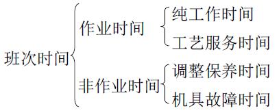 生產試驗時間分類按GB 5667規定：