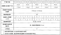 溫度周期與正弦振動、隨機振動綜合試驗